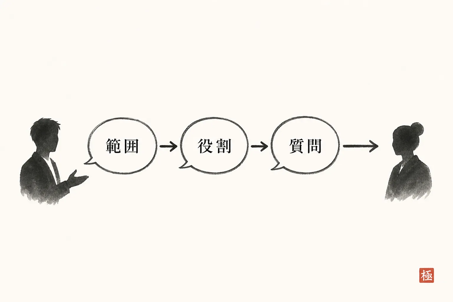 実績を聞かれた時の3ステップ返答フロー図