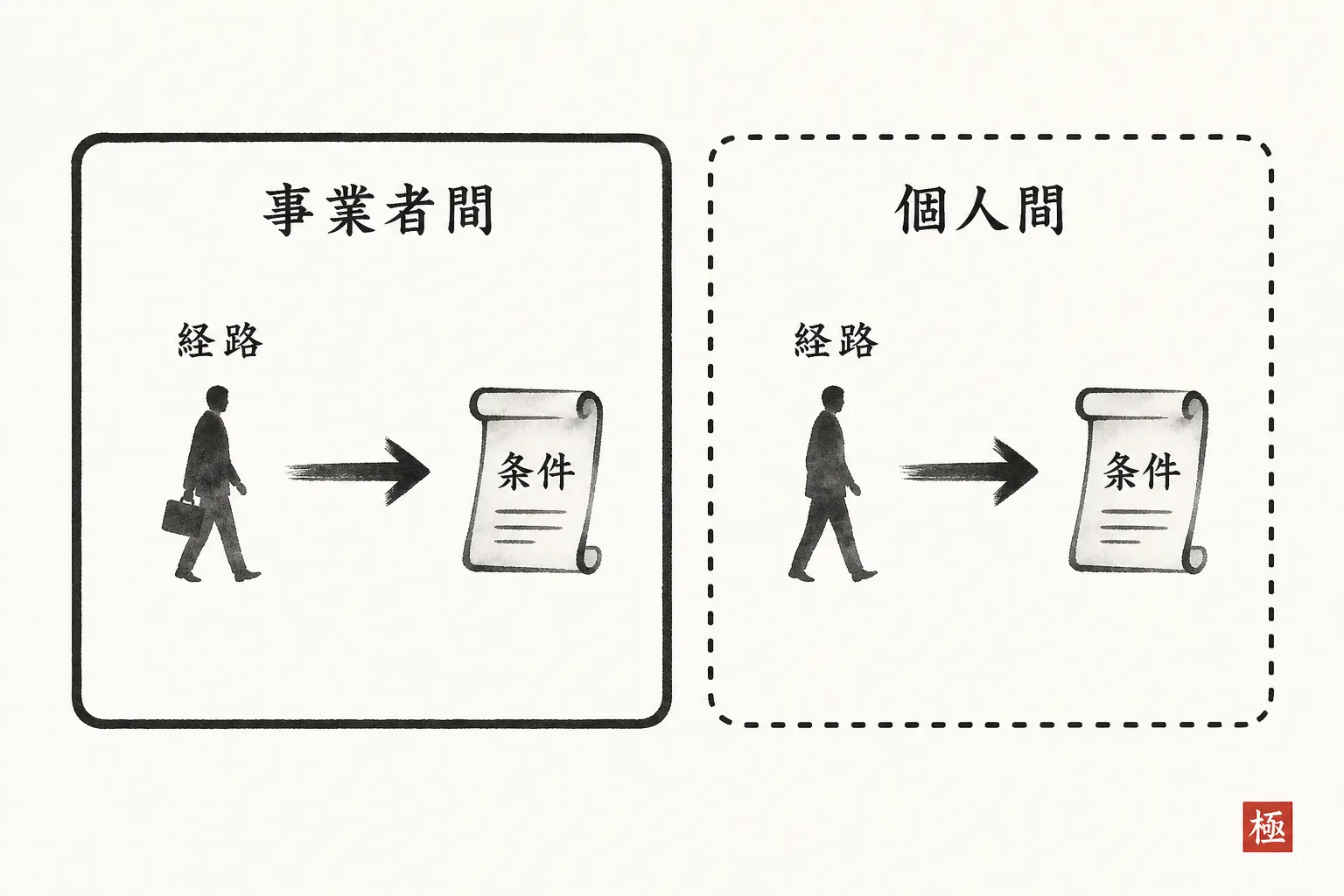 独占禁止法が適用される事業者間取引と、対象外の個人間取引の範囲を分ける図