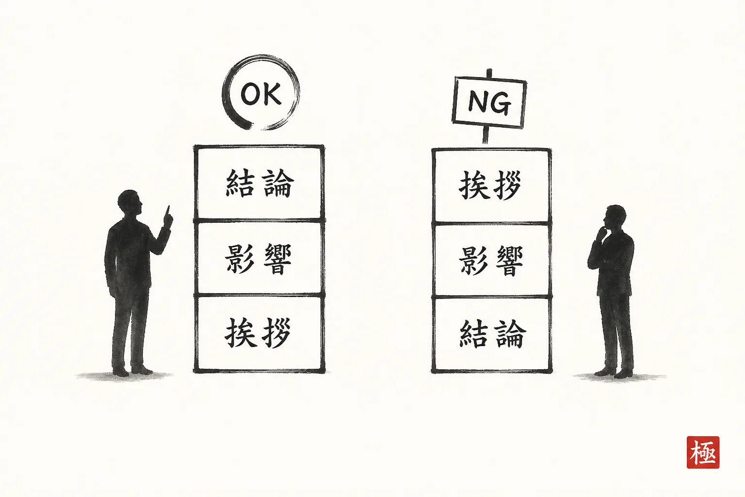 本文の書き出しは結論→影響→挨拶の順にすべきと示す縦積み図