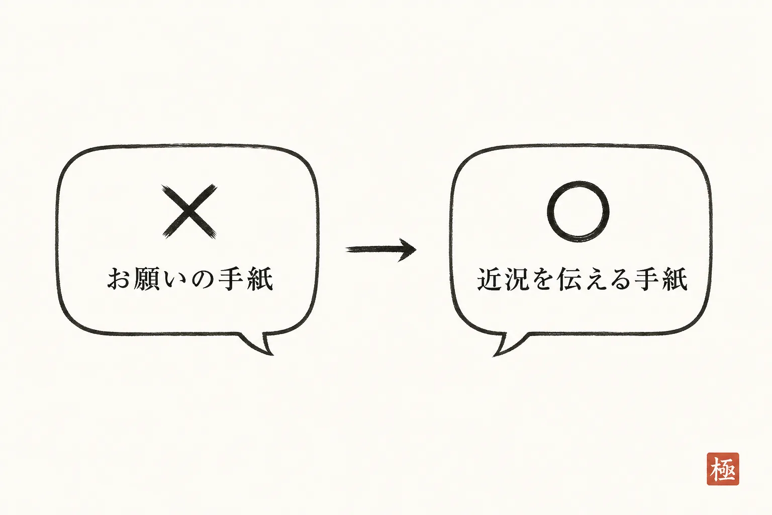 挨拶状は「お願いの手紙」ではなく「近況を伝える手紙」だと示す比較図