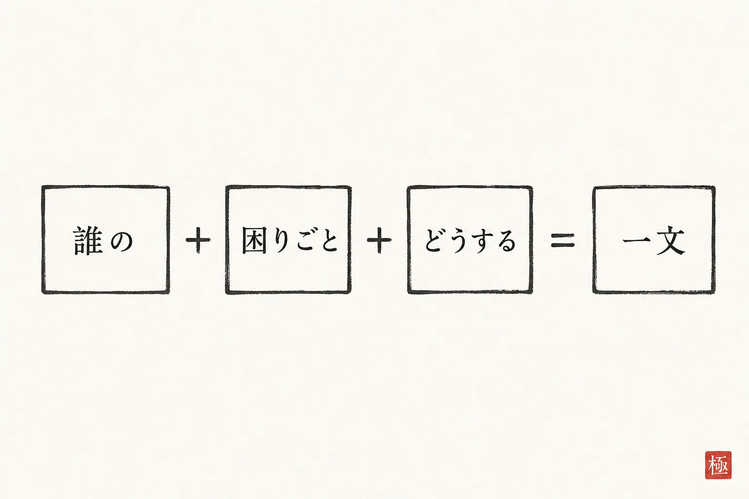 誰の・困りごと・どうするの3要素が一文になる構成を示す図解