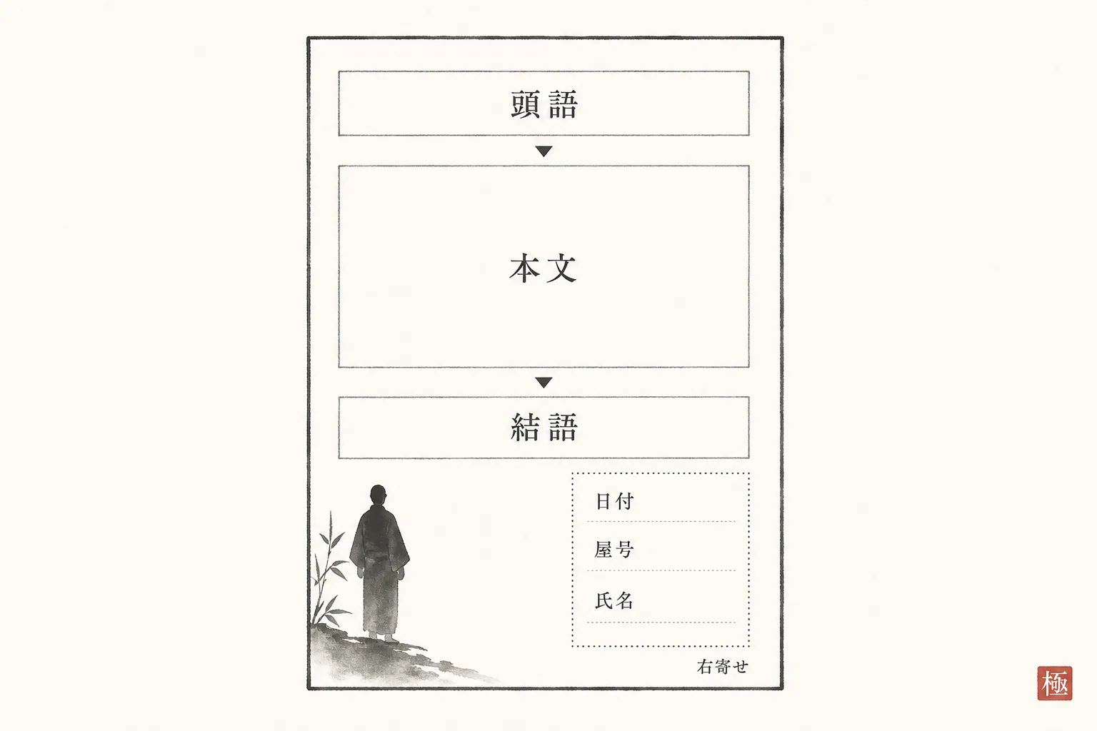 挨拶状の紙面レイアウトを頭語・本文・結語の順に示す構成図