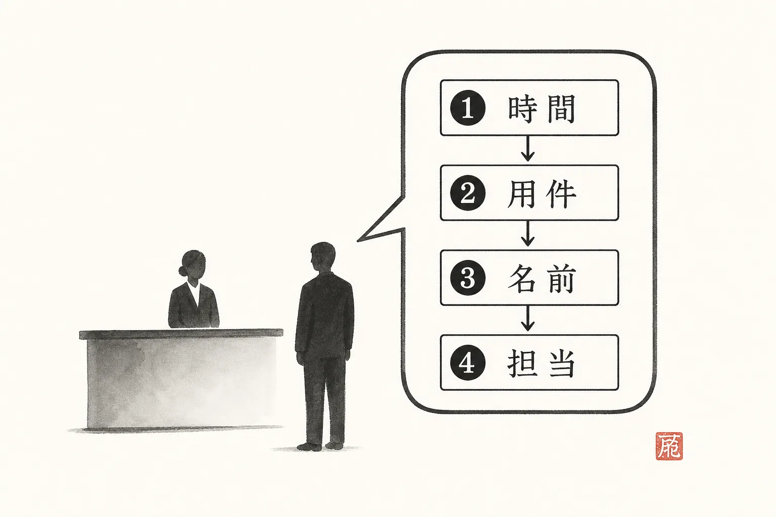 受付で名乗る4点の順番の図解。時間・用件・名前・担当者名
