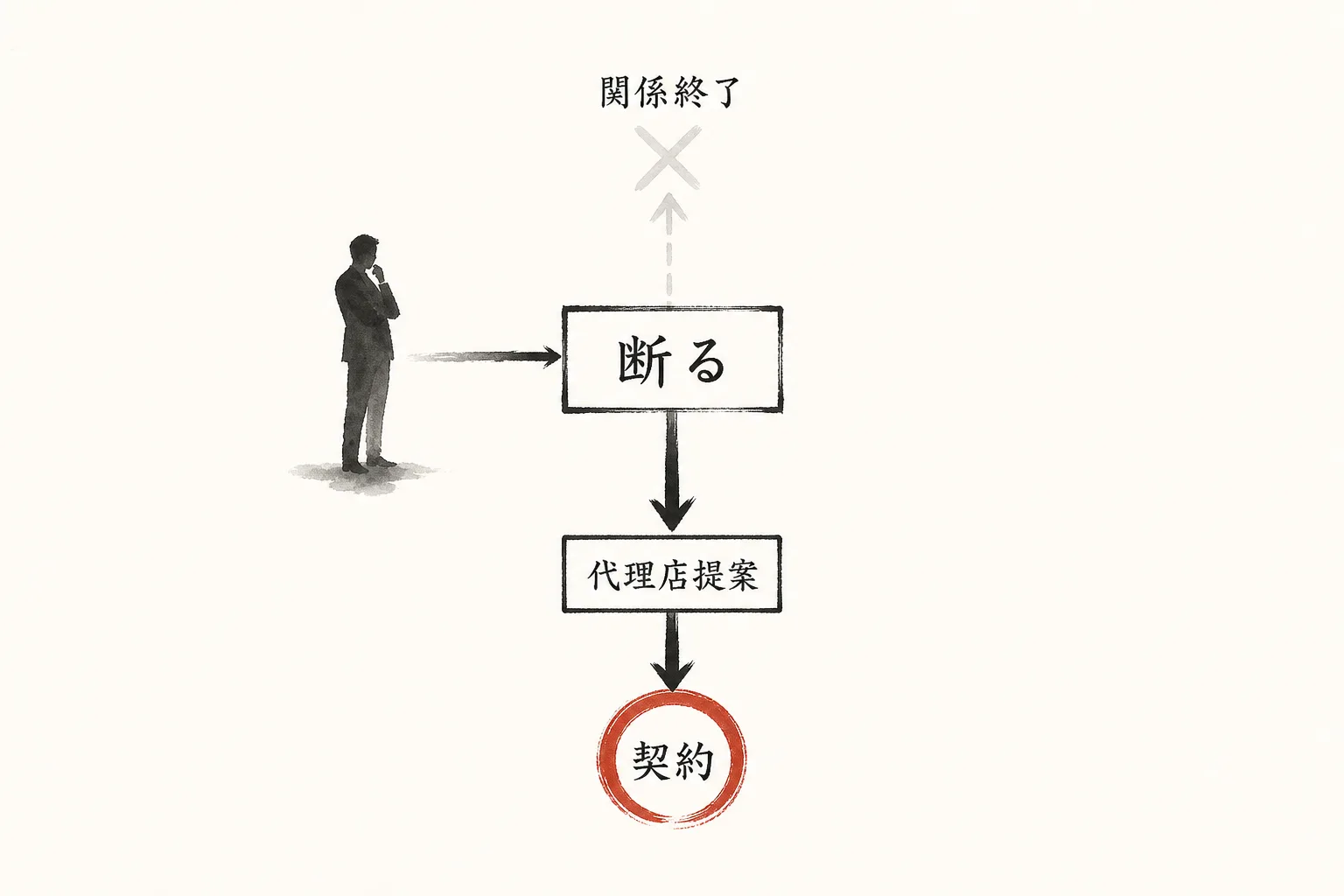 ジョインの誘いを断っても関係が終わらず代理店提案に至った分岐構造の図