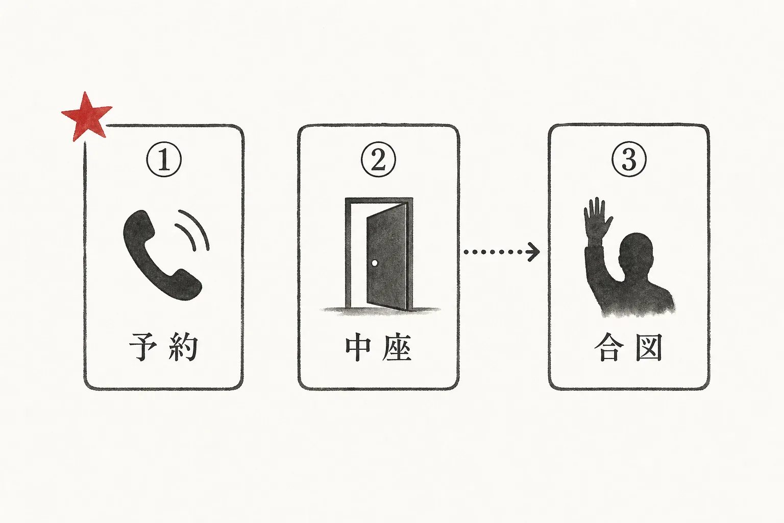 会計の3つのタイミングと②から③への切替を示す比較図