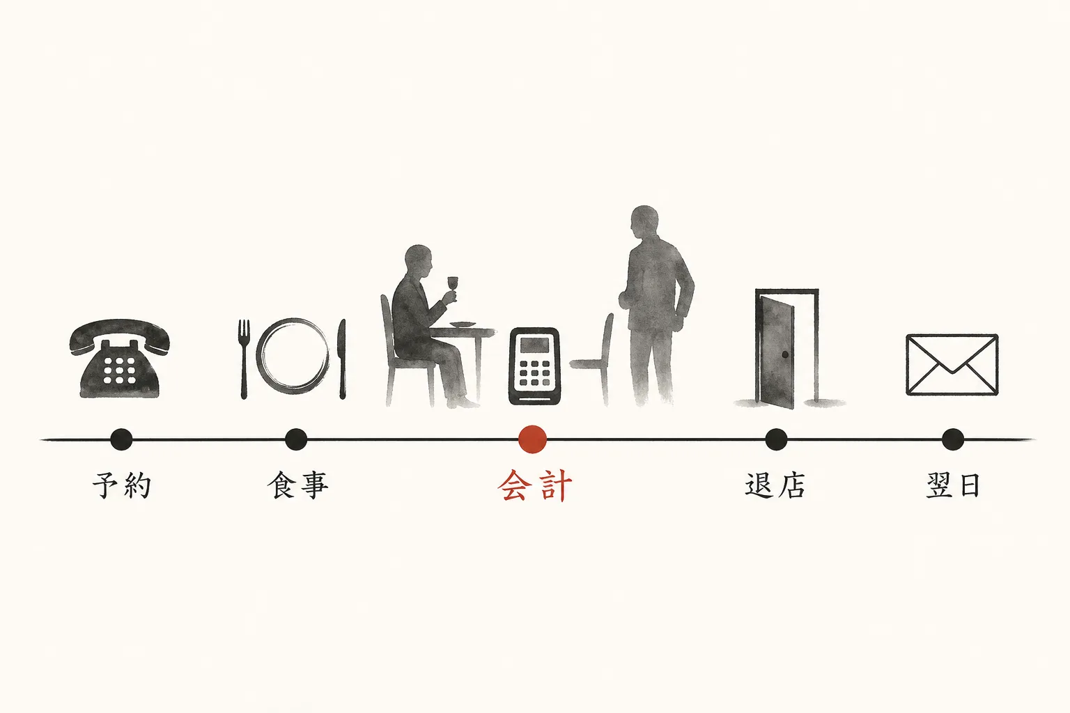 予約から翌日連絡まで会食全体の流れを示すタイムライン図
