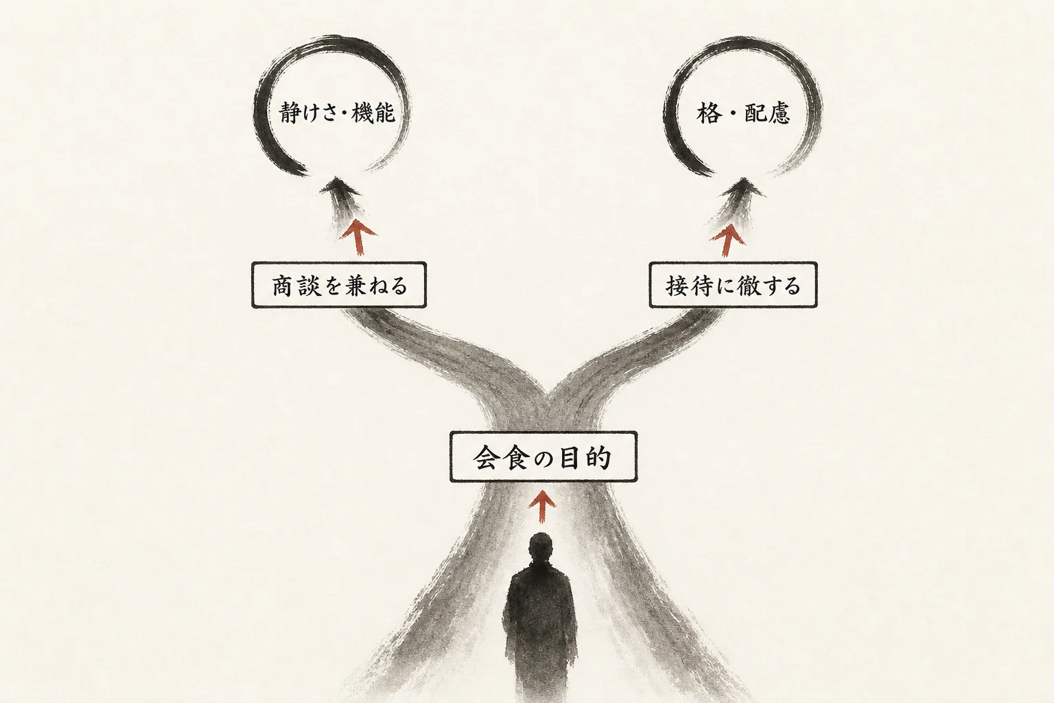 目的で分かれる店選びの分岐図