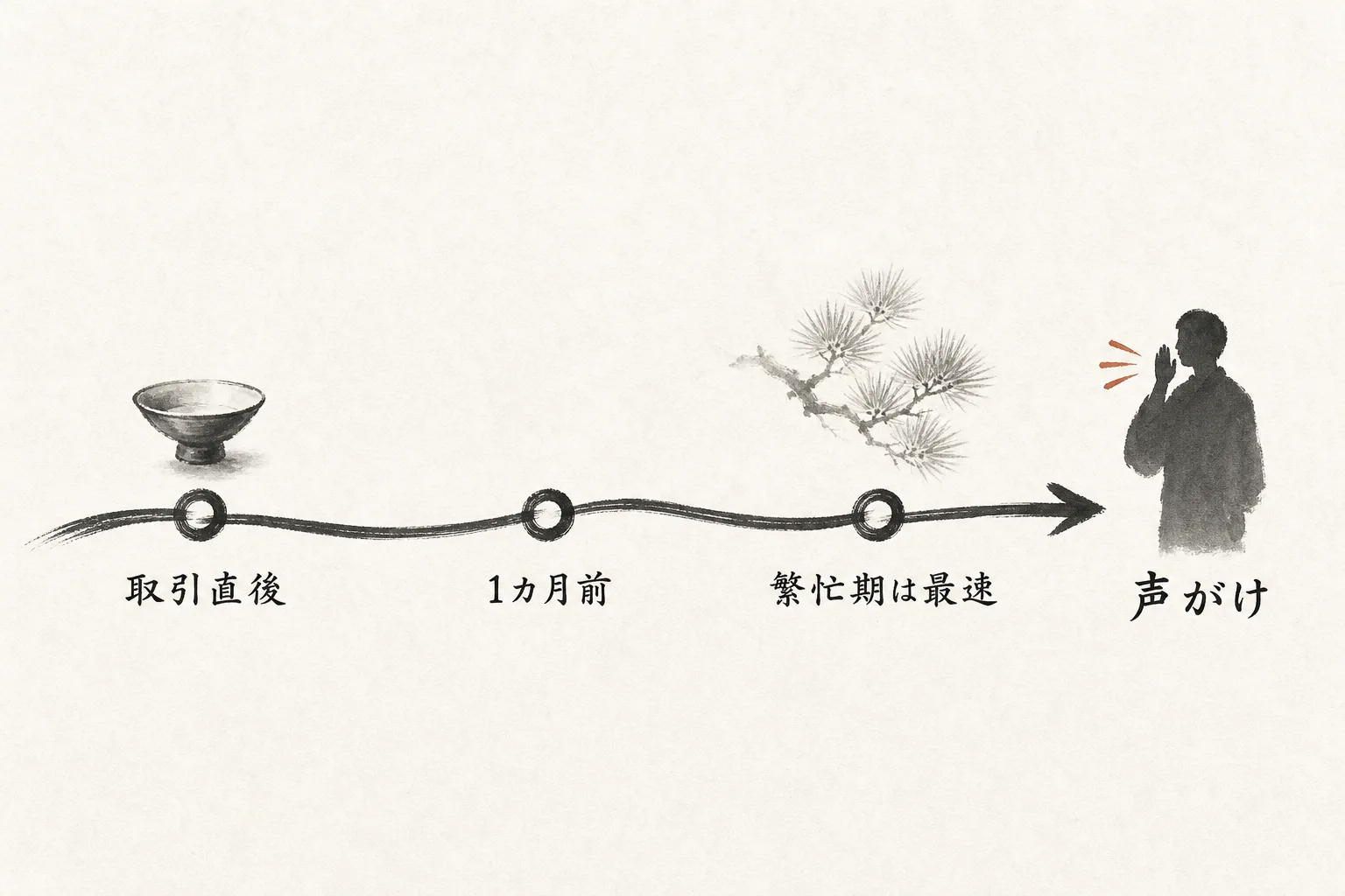 状況別の声がけタイミングを示す墨絵の順番図