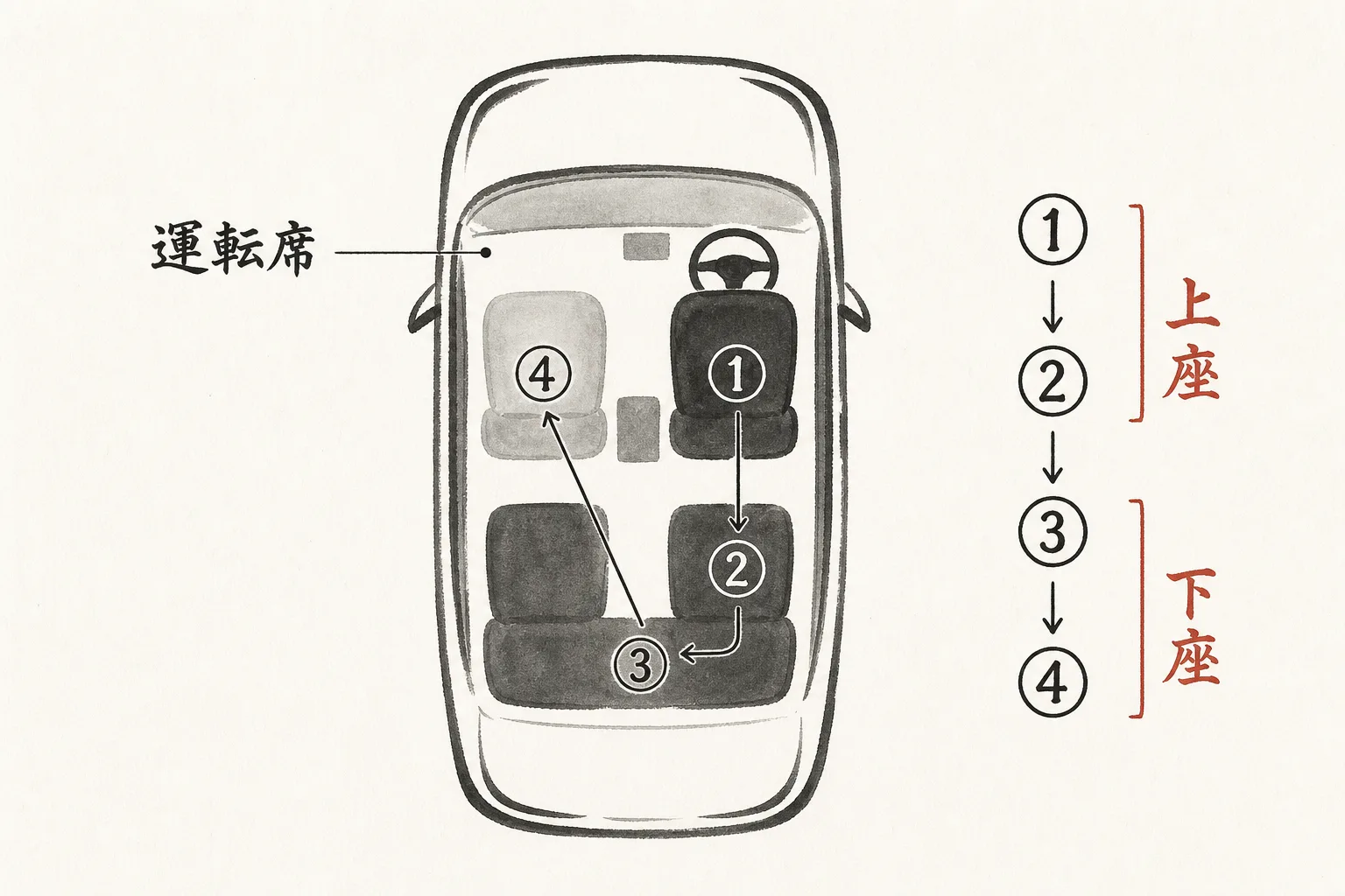 タクシー席次の順番図