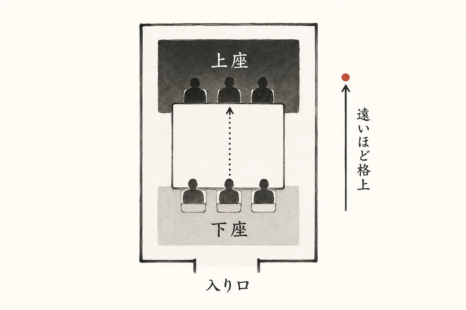 入り口から最も遠い席が上座と示す部屋の見取り図