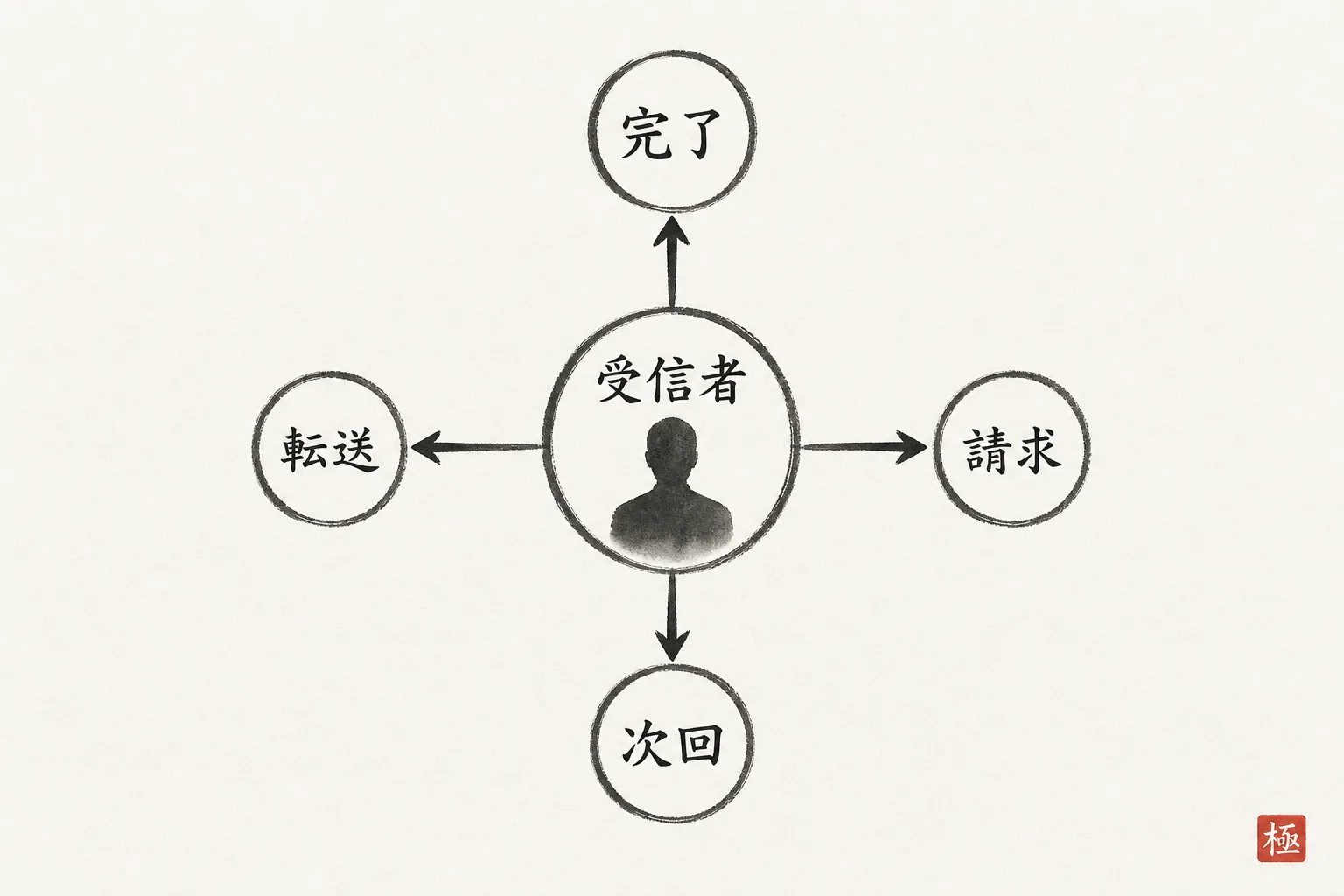 受け取る側が完了報告で確認する4つの視点を示す放射図