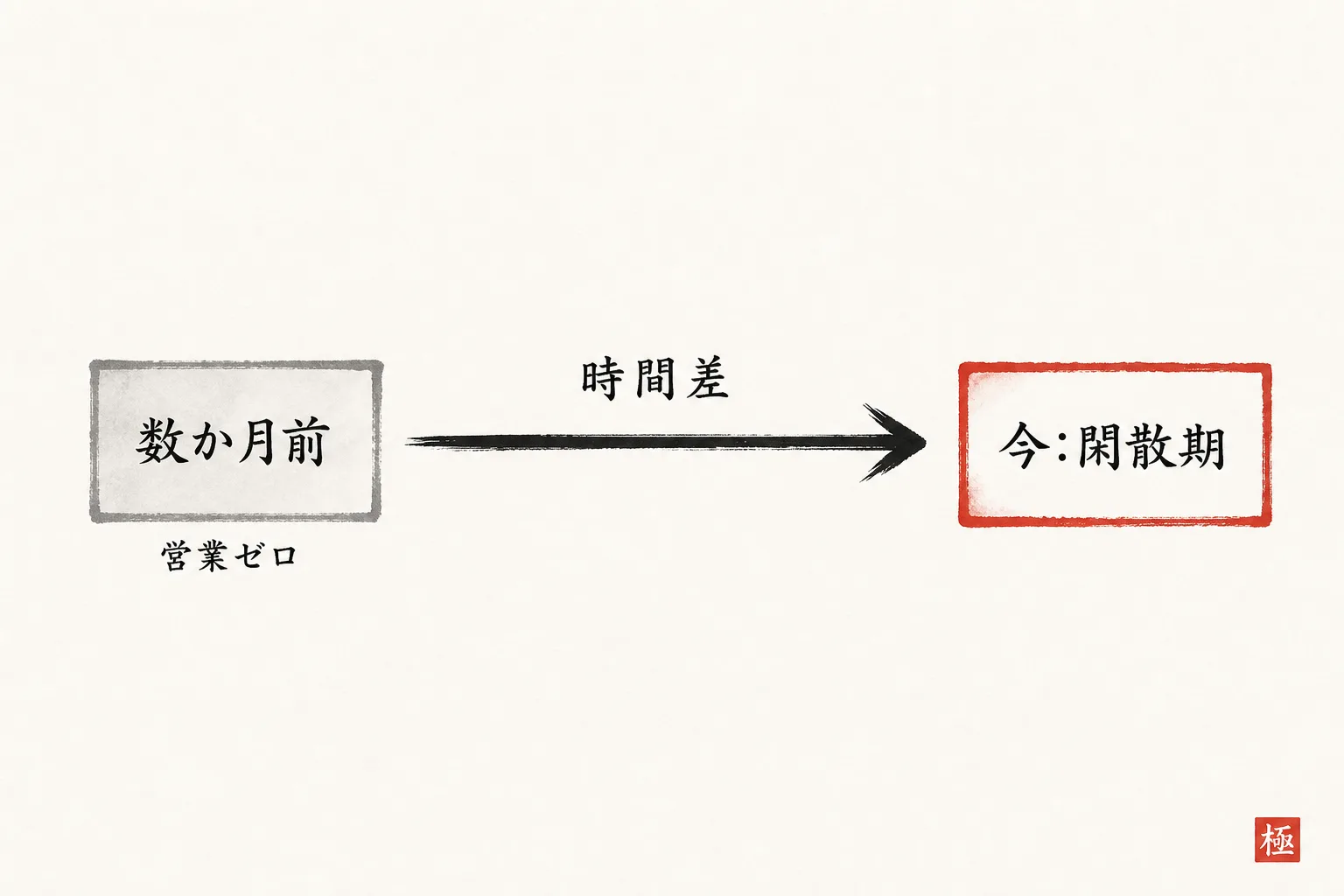 数か月前の営業不足が時間差で今の閑散期として表れる因果関係を示す図