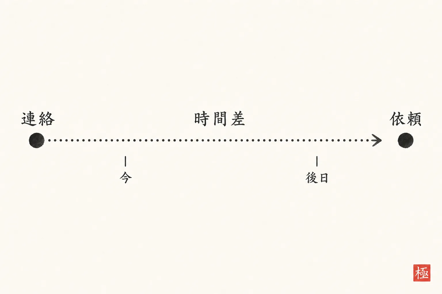 近況連絡を出してから依頼が来るまでの時間差を示すタイムライン図