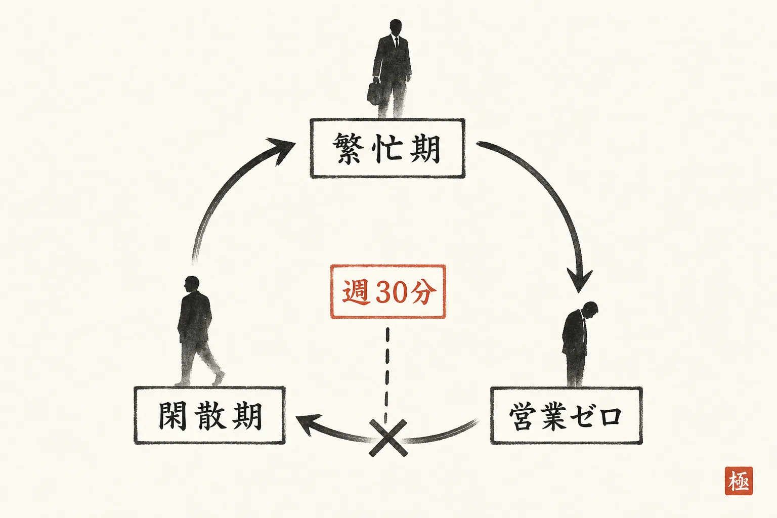 繁忙期の営業ゼロが閑散期を生む循環と、それを断つ固定枠を示す図