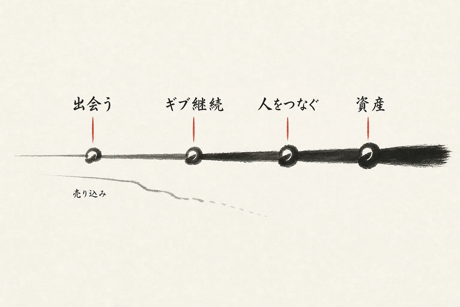 信頼を年単位で積み重ねる順番図