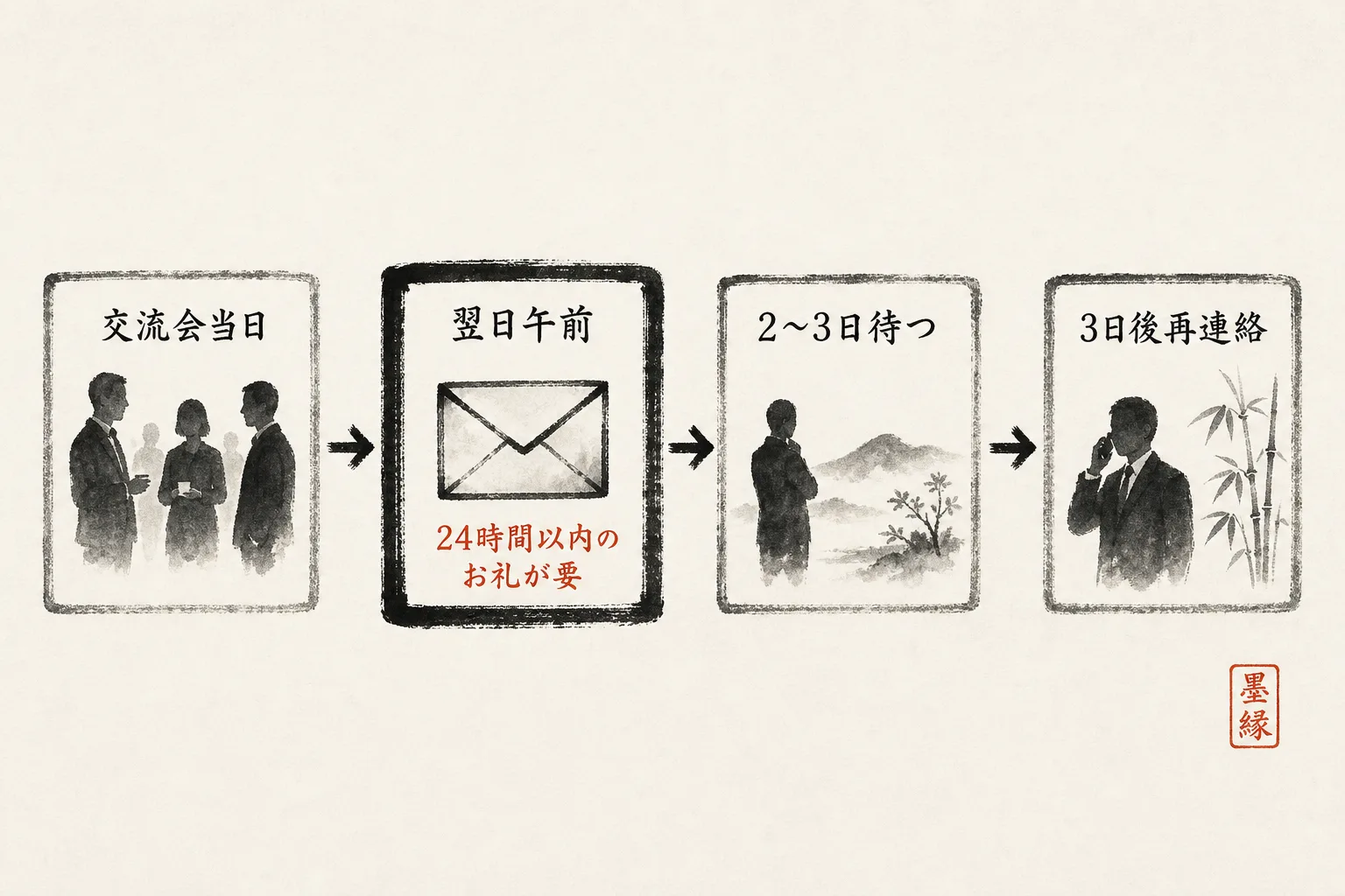 交流会後のフォロー手順を示す順番図