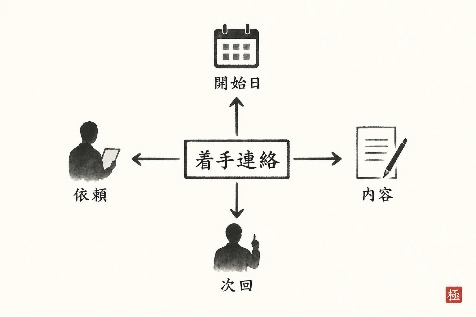 着手連絡に盛り込む4つの要素を示す構成図