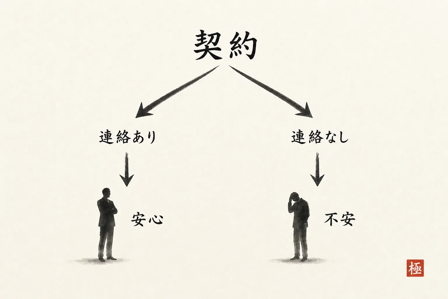 連絡の有無で評価が分かれる様子を示す分岐図