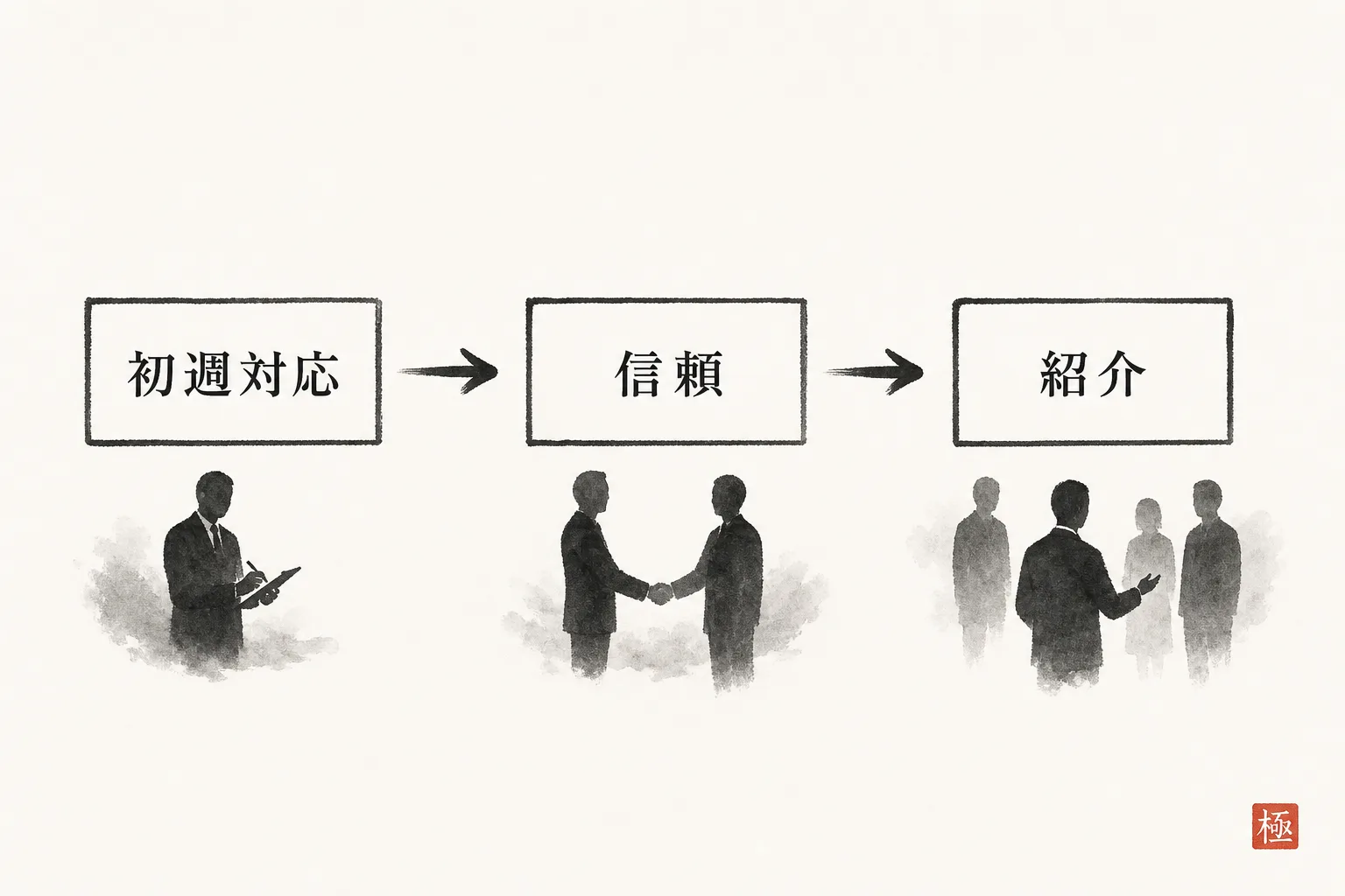 初週対応が信頼を経て次の依頼につながる因果関係図