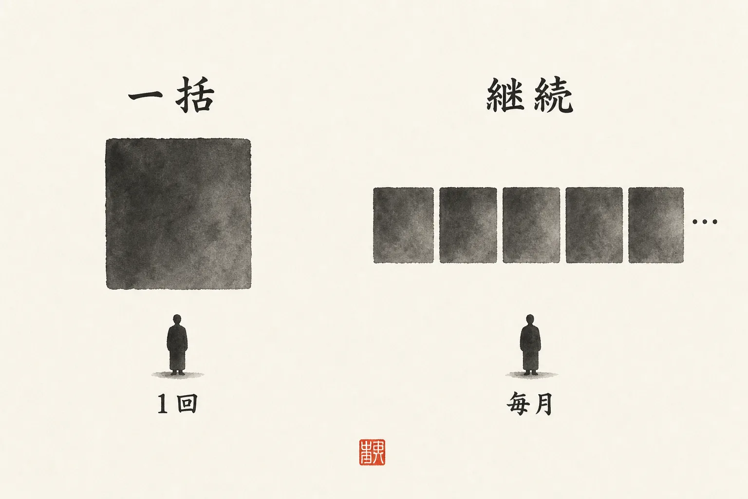 一括型と継続型で同じ20%でも受取総額が違うことを示す比較図