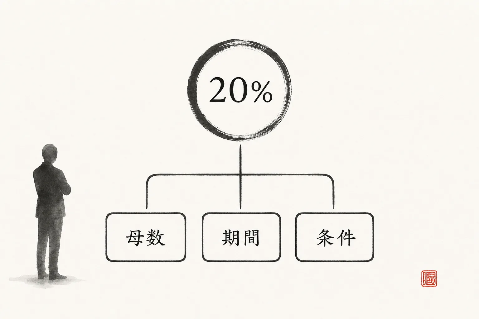 20%の実額を左右する母数・期間・条件の3変数を示す構造図