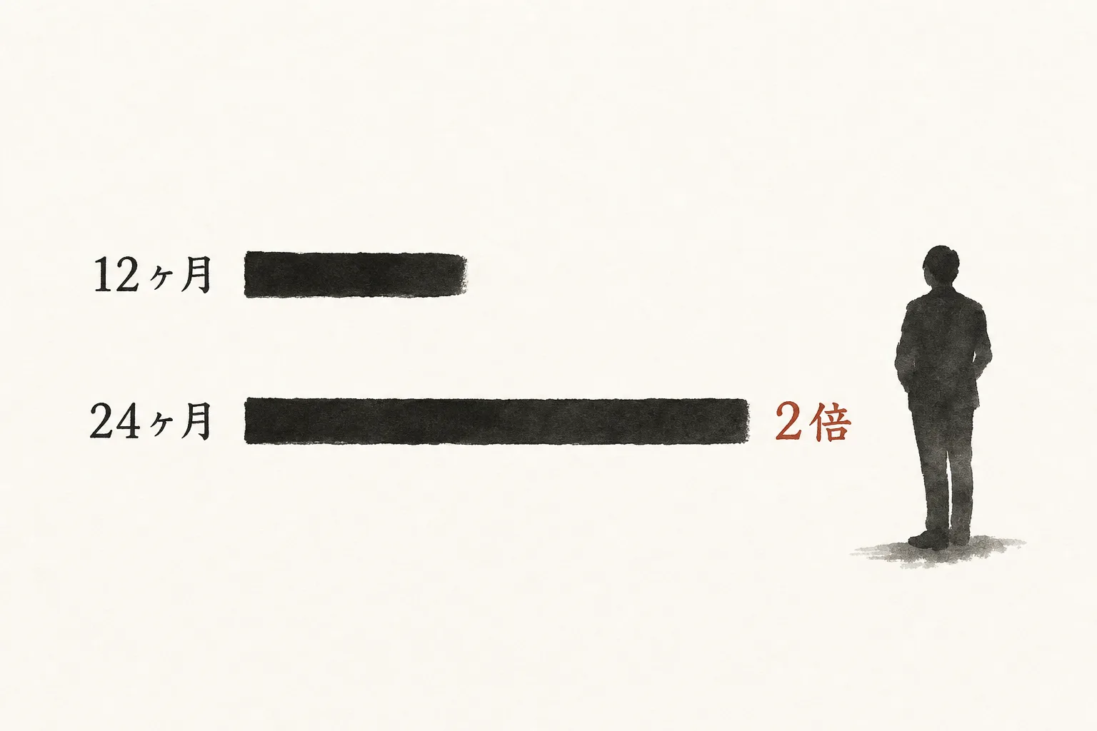 料率が同じでも支払い期間で受取総額が2倍変わることを示す図