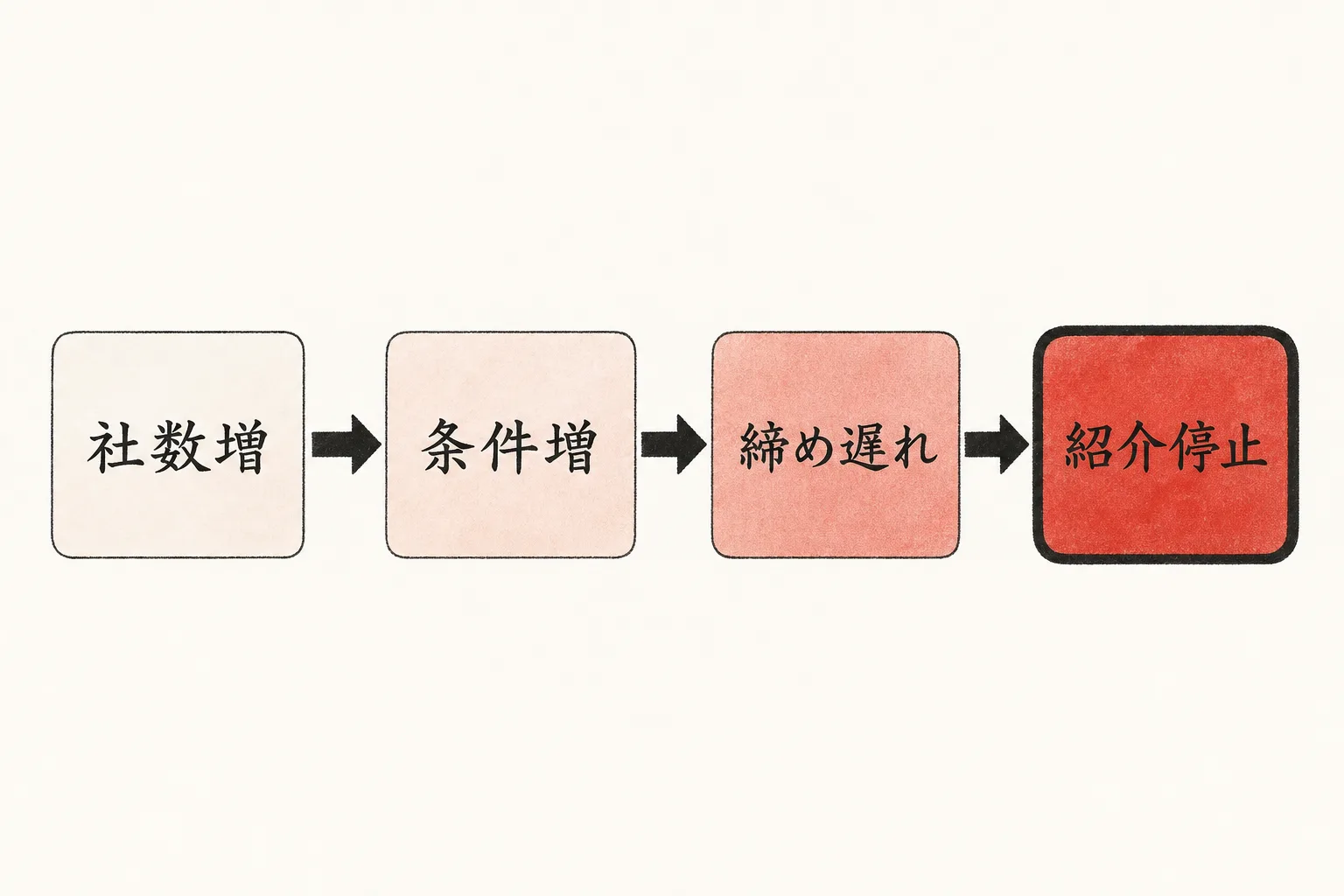 パートナー増加から紹介停止までの破綻の連鎖を示す因果図