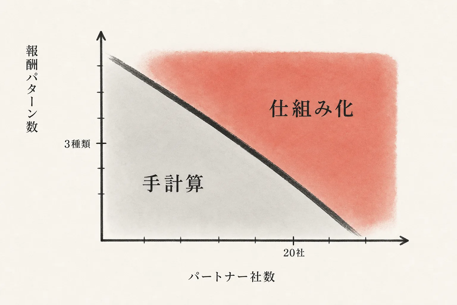 社数と報酬パターン数で手計算と仕組み化を分ける境界線の図