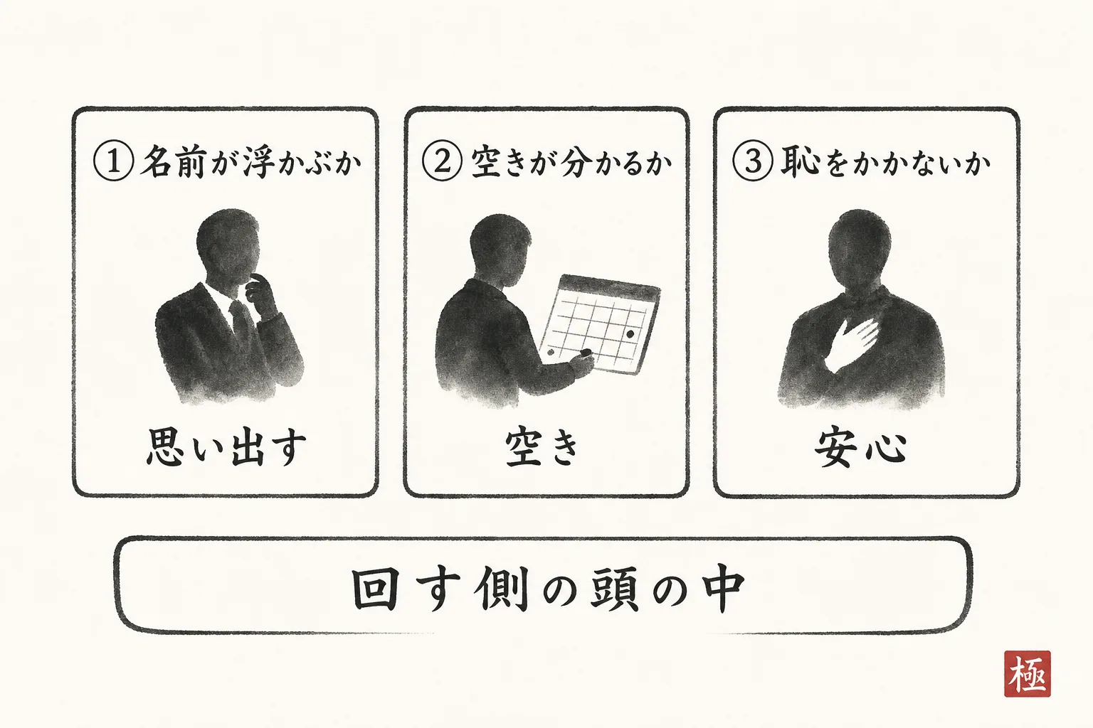 回す側が見ている3つの判断ポイントを並べた図