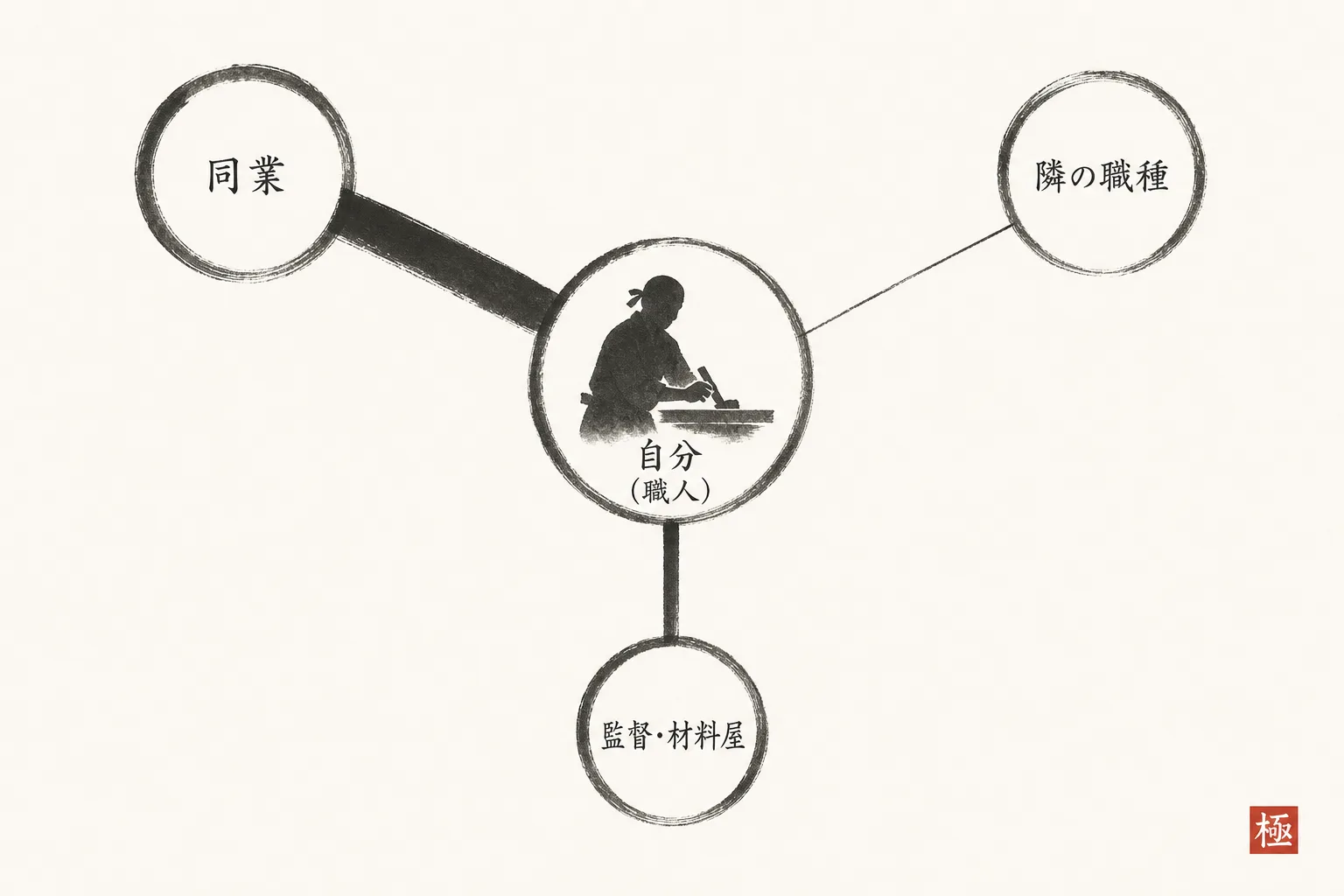同業・隣接職種・監督/材料屋の3つの紹介経路を示す相関図