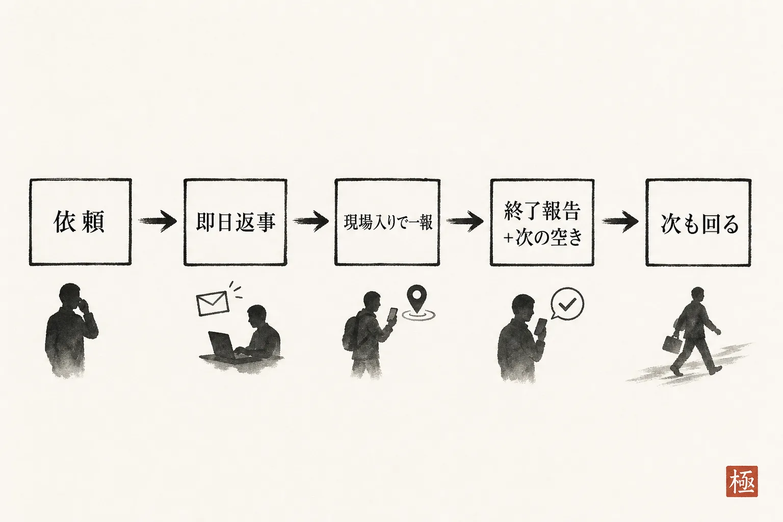 受注から次の依頼までの報告タイミングを示す時系列フロー図