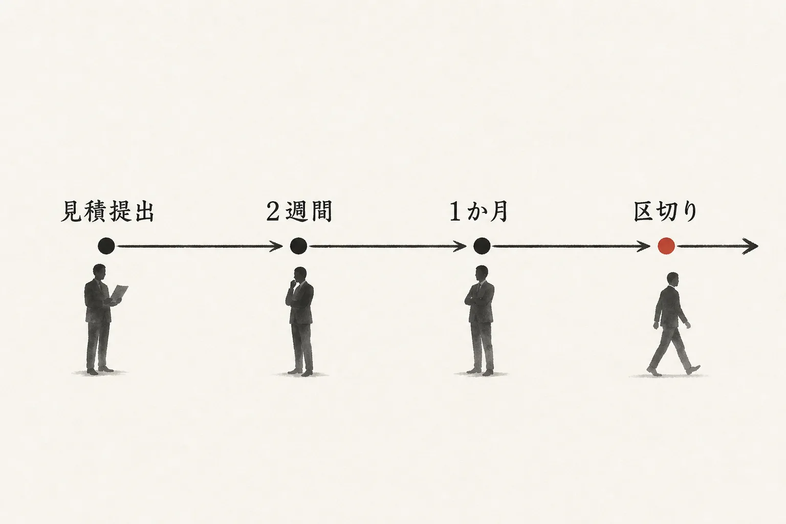 見積提出から区切りまでの追いかけ連絡の時系列を示すタイムライン図