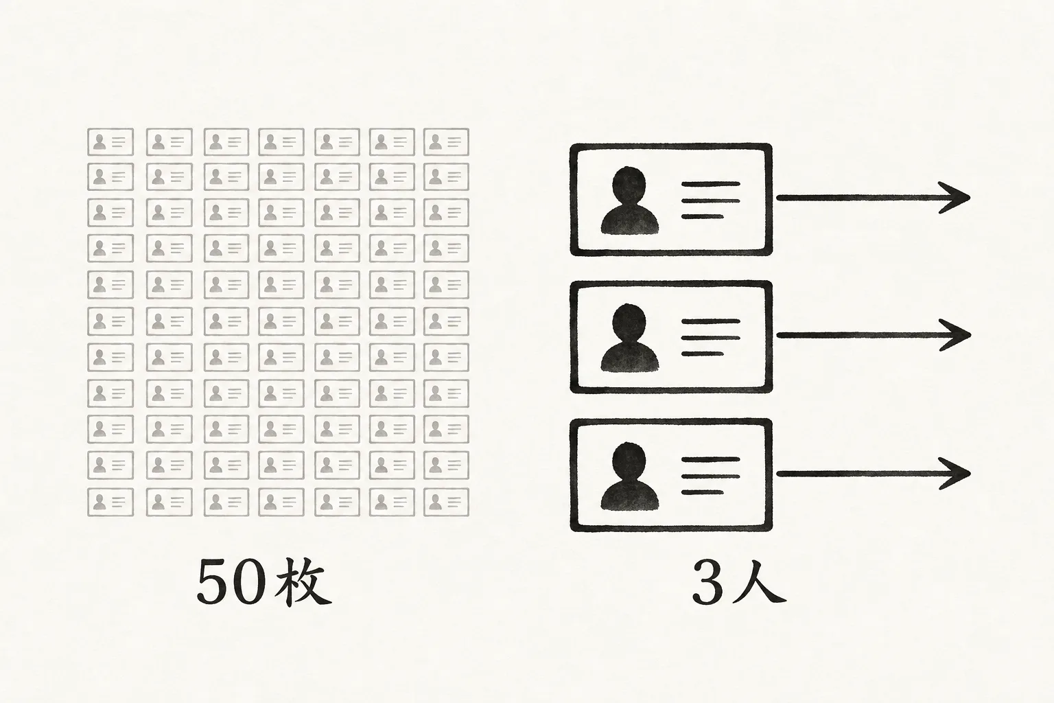 名刺50枚と3人に絞る場合の翌日の残り方を比べた対比図