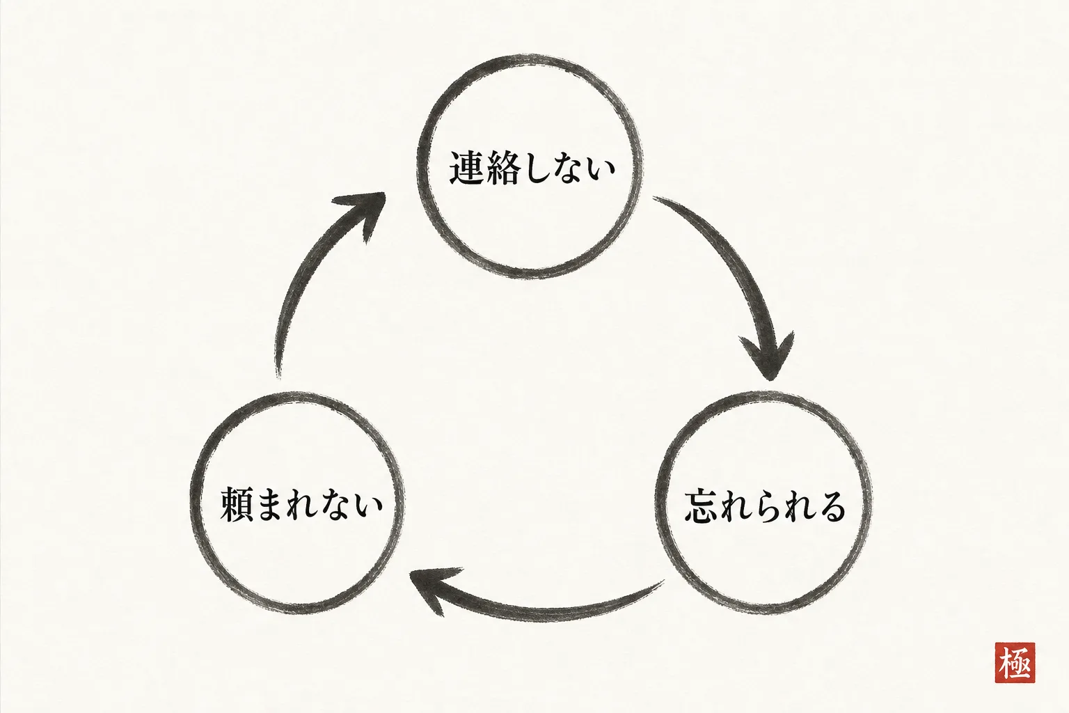 連絡しない→忘れられる→頼まれないと戻る悪循環をループ図で示す