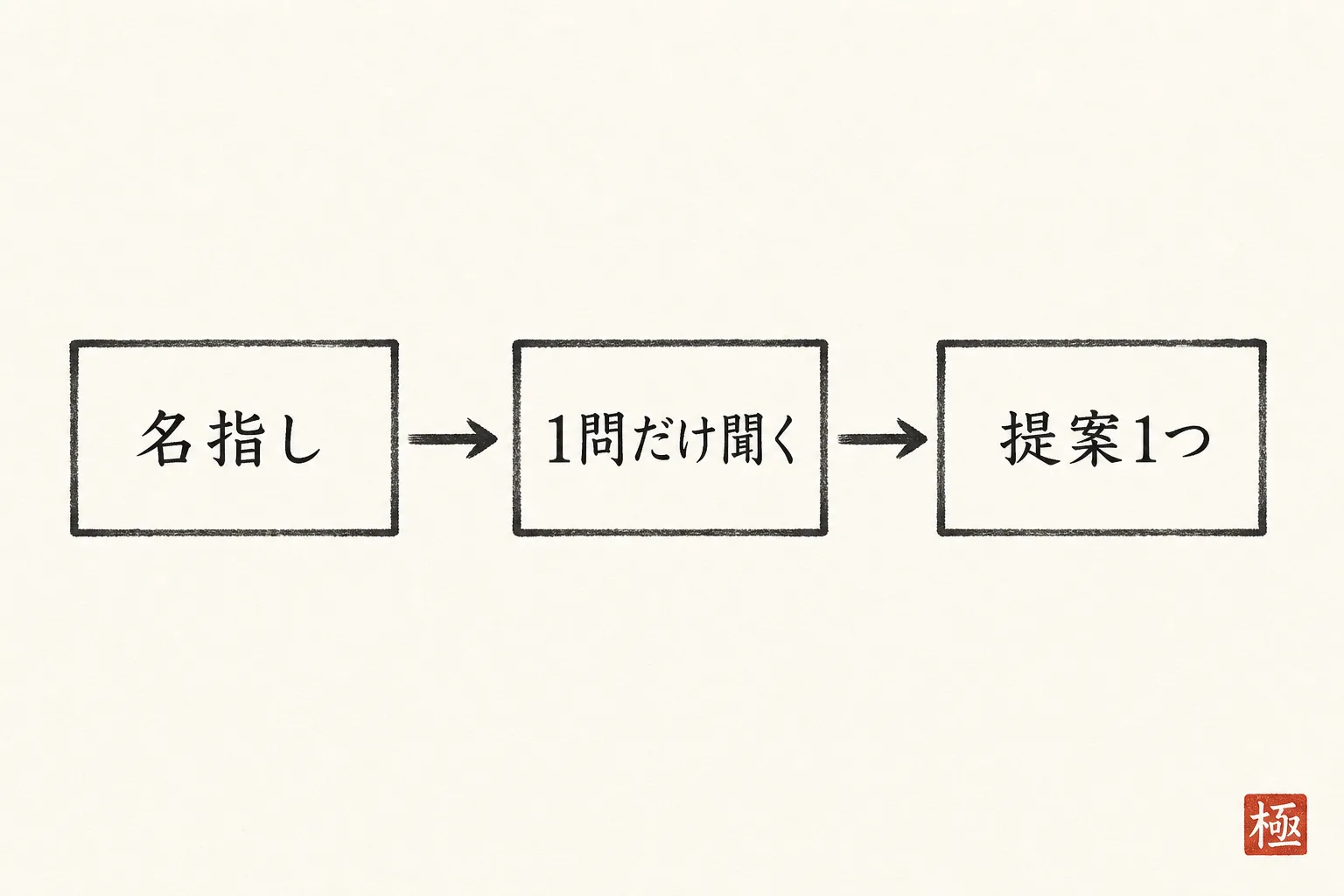名指し→1問だけ質問→提案1つと進む聞き方3ステップの手順図