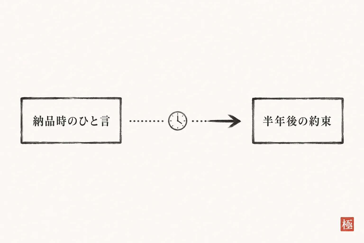 納品時のひと言が半年後の約束の続きとして届く因果関係を示す図