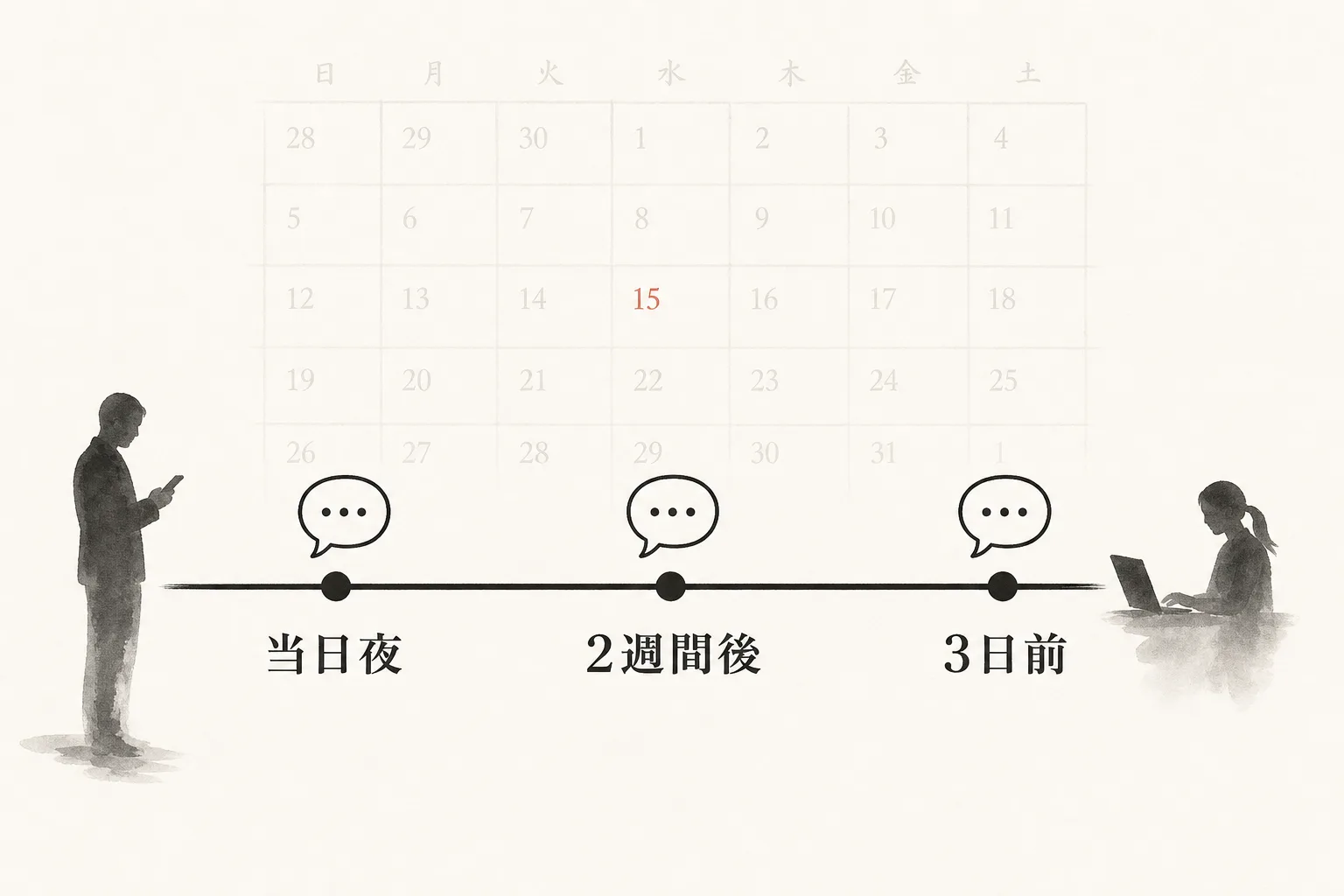 施術後の連絡を当日夜・2週間後・3日前の3時点で示すタイムライン図