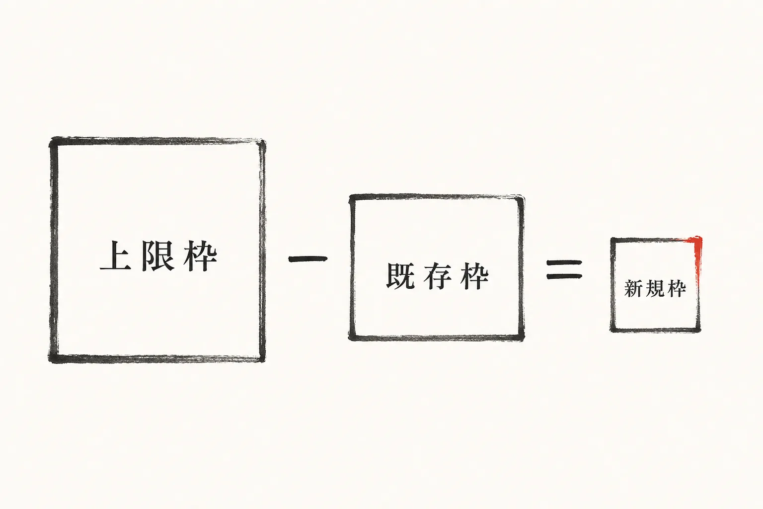 月の上限枠から既存客の枠を引いて新規枠を求める計算構造の図