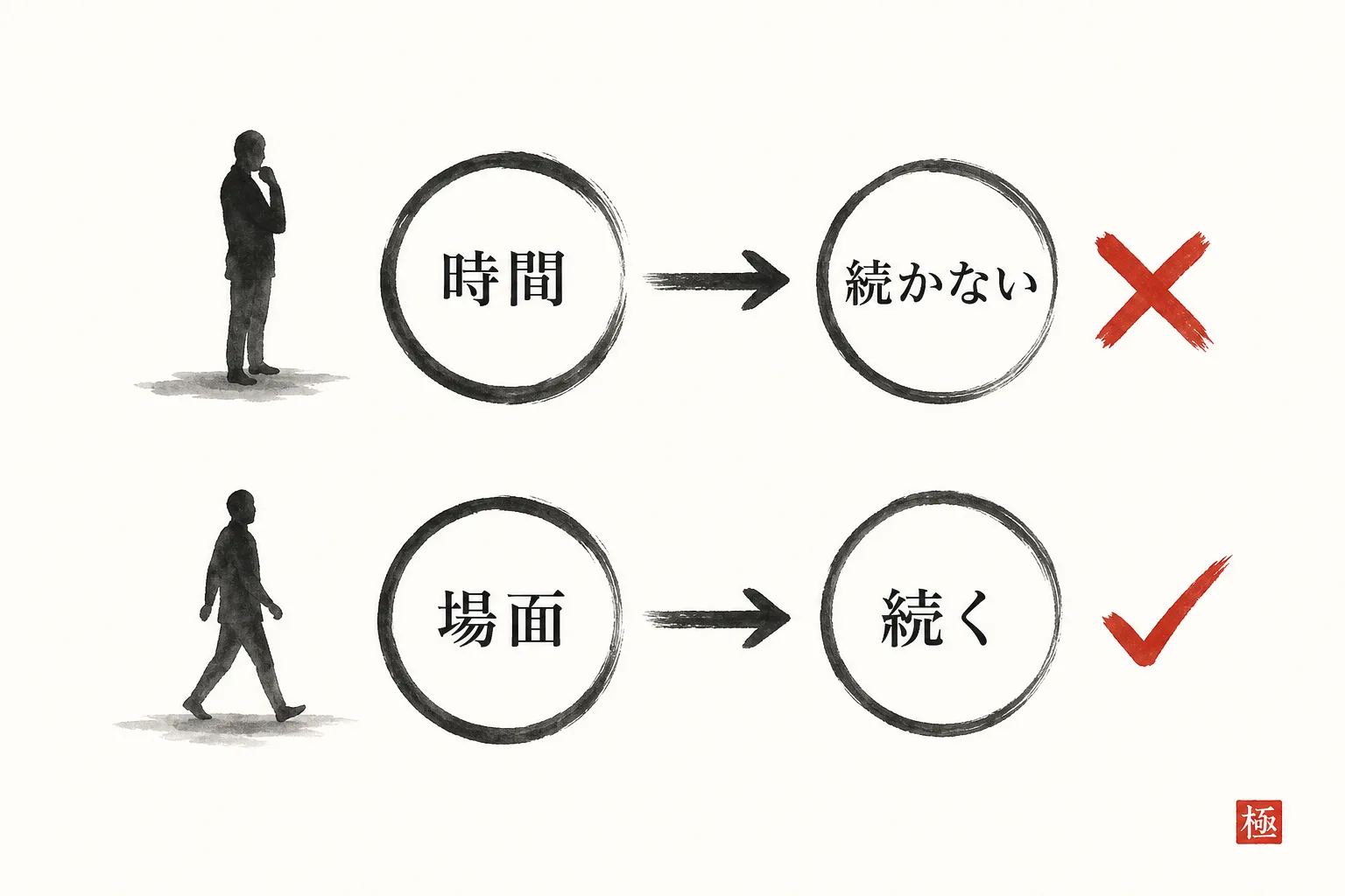 時間で決めるルールと場面で決めるルール、続く続かないを対比した因果図