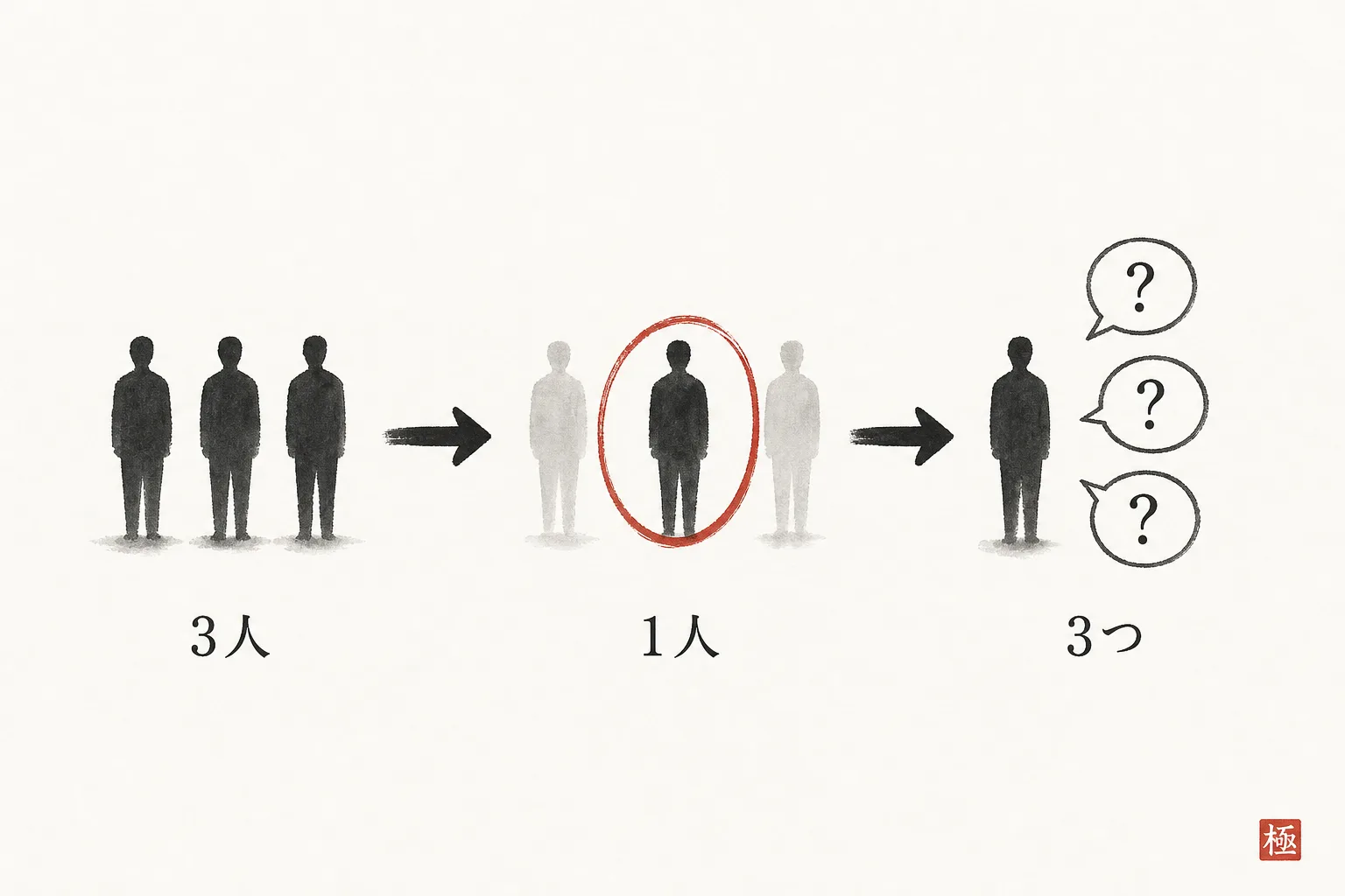 3人から1人を選び3つの疑問に答える絞り込み手順図