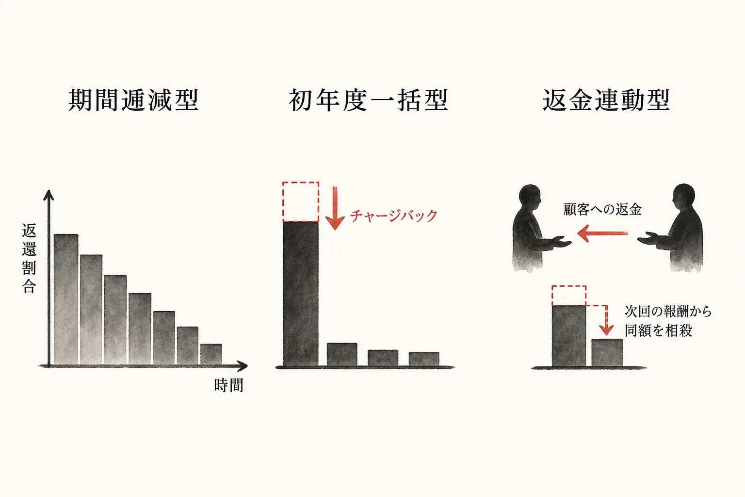期間逓減型・初年度一括型・返金連動型の3タイプを並べた比較図