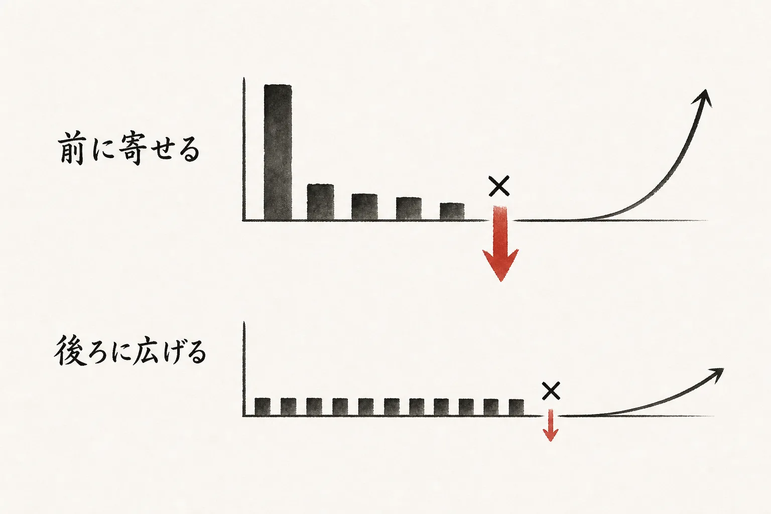 初回に厚く寄せる型と継続に広げる型の衝撃の違いを示す図