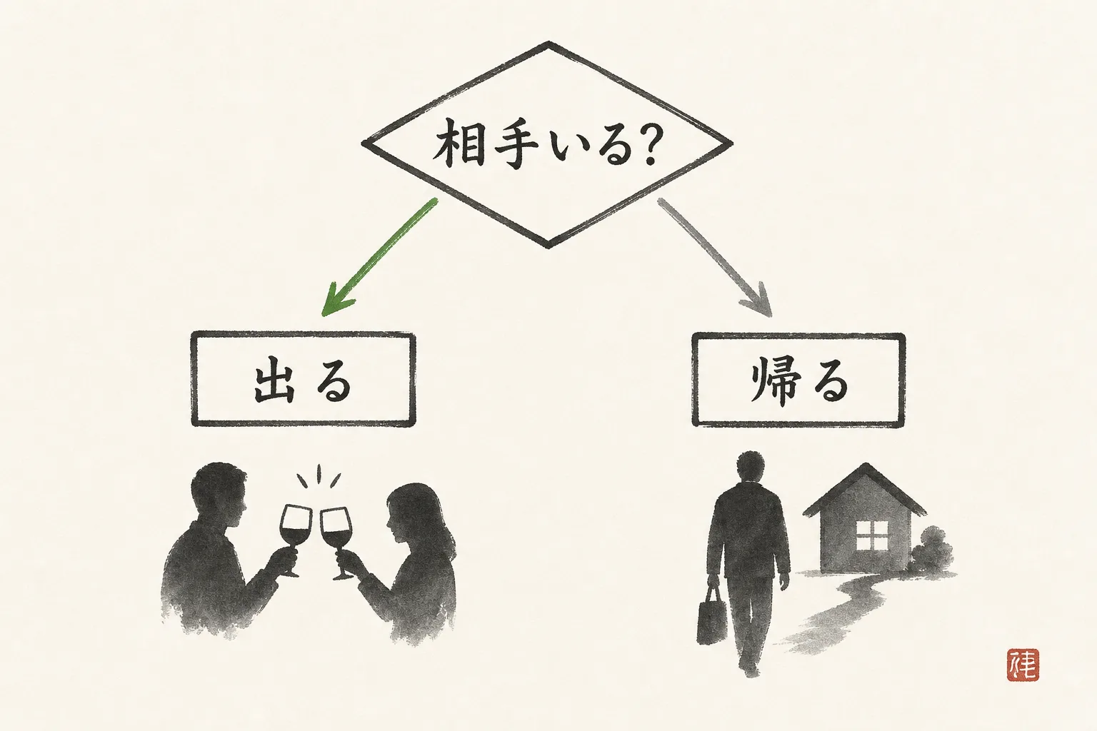 話したい相手の有無で二次会参加を決める分岐フロー図