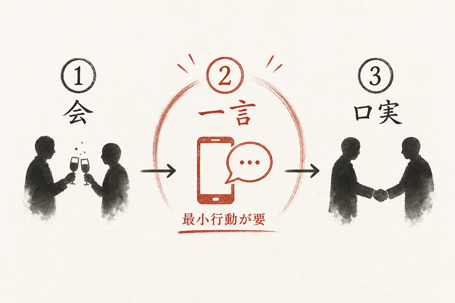 会の後に一言連絡を送ると次に会う口実になる手順図