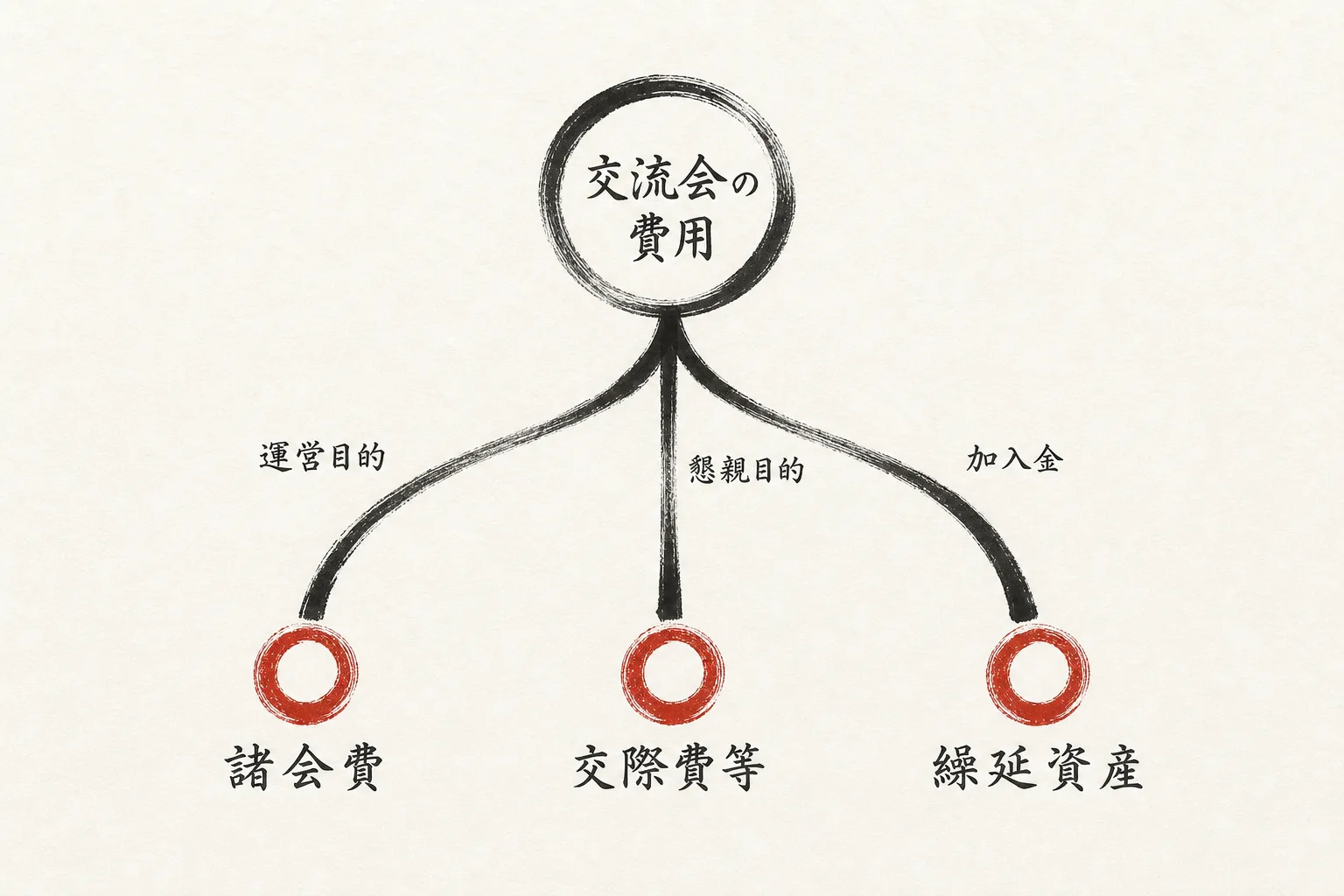 交流会費用が3つの科目に分かれる分岐図
