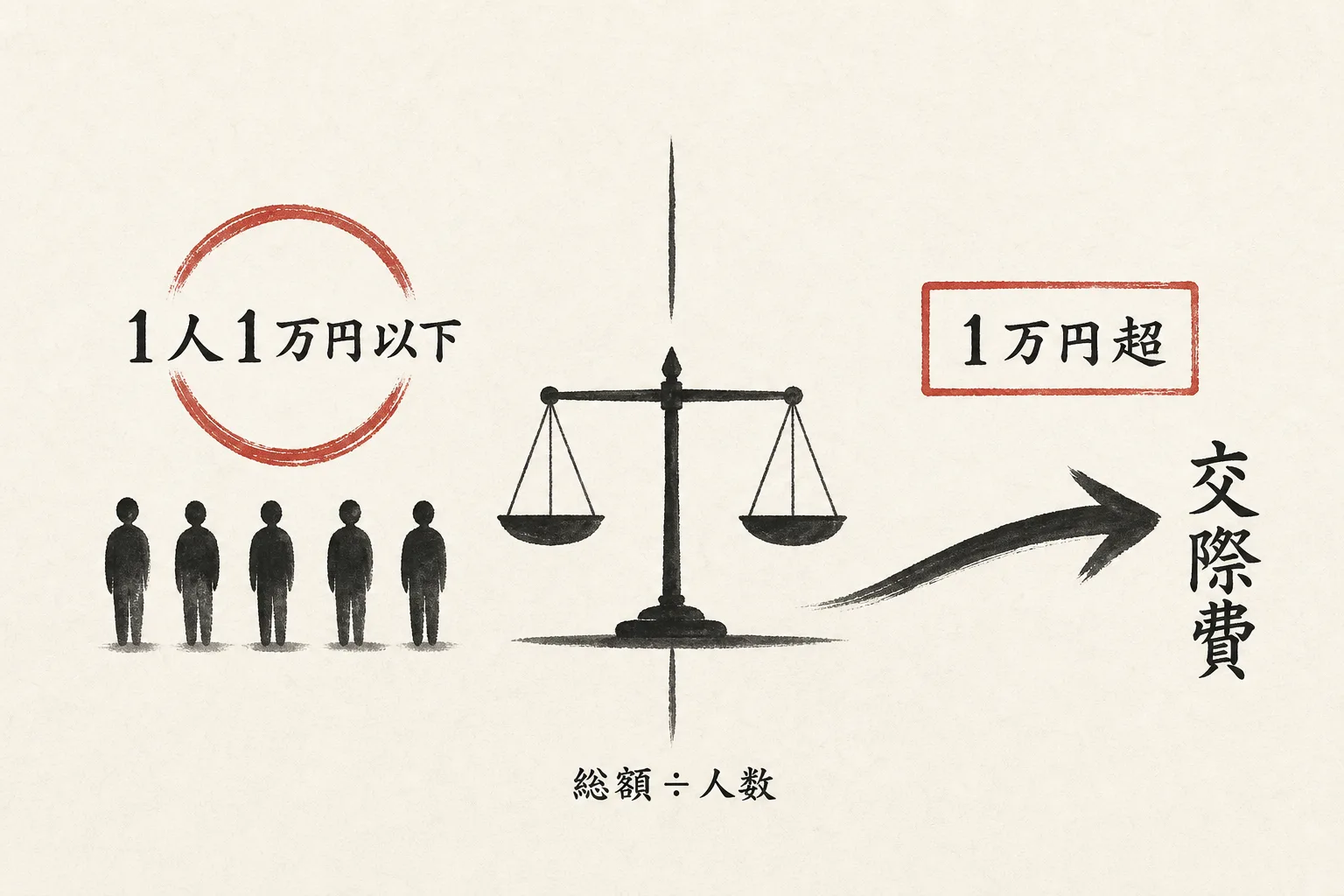 1人1万円以下で交際費から除かれる判定図