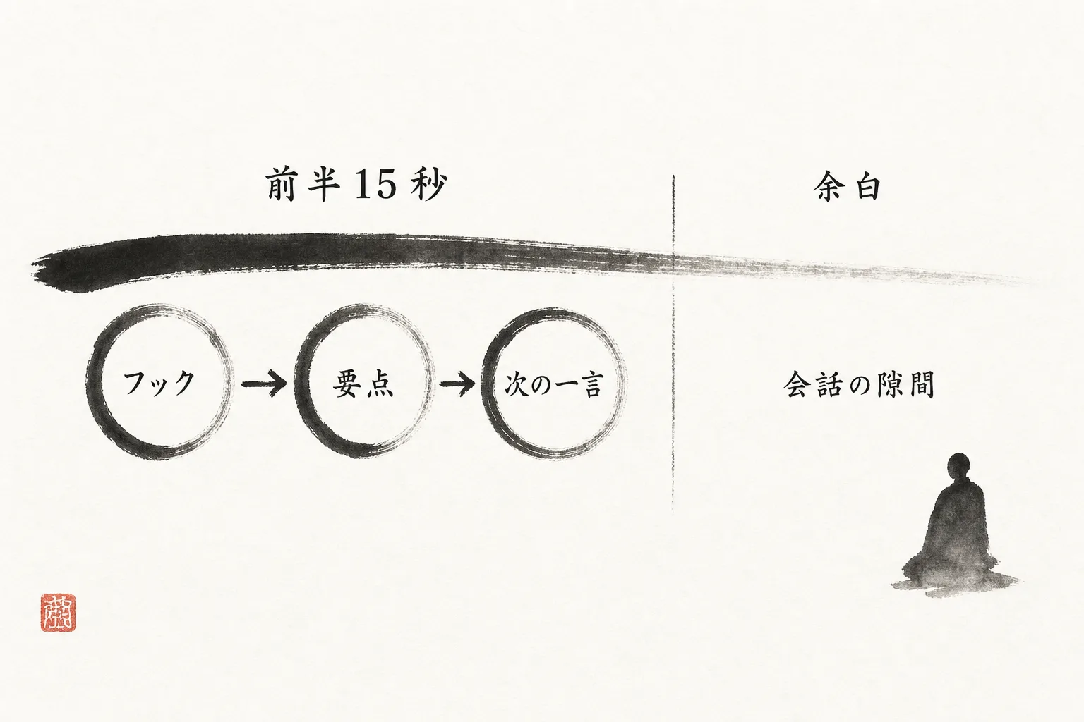 15秒の核で組み立てる3ステップの順番図