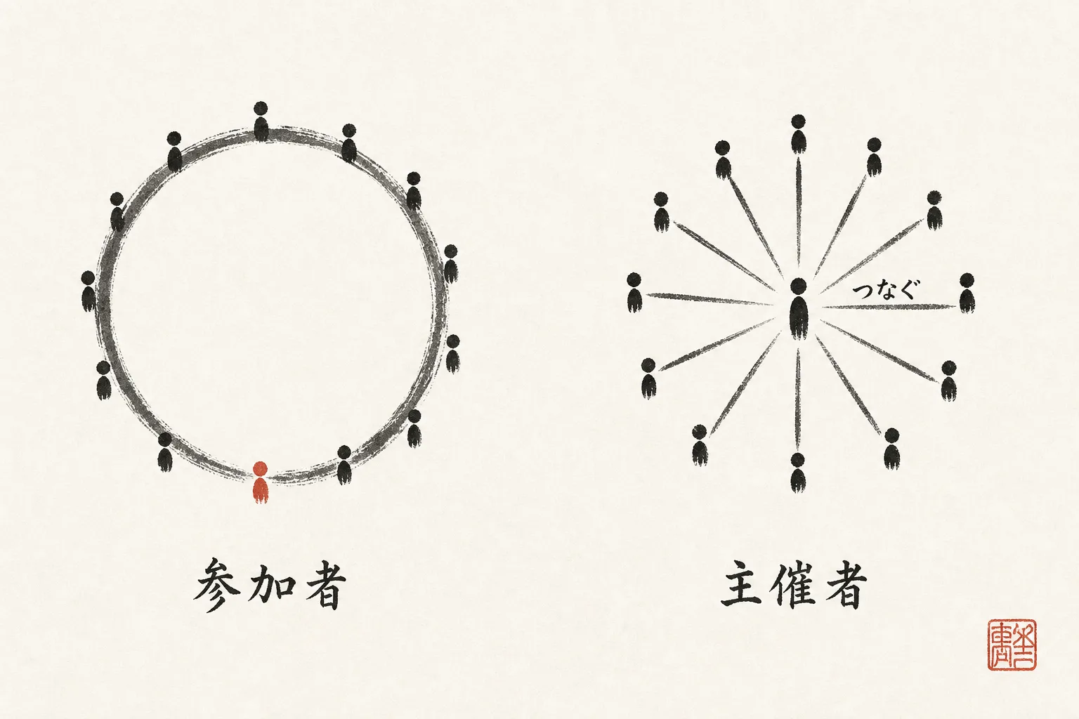 参加者と主催者の立ち位置の違いを示す図