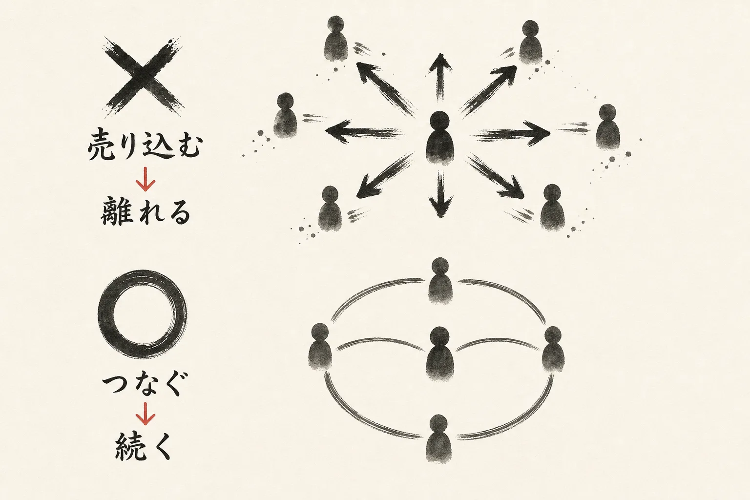 続く場と続かない場の違いを示す◯×図
