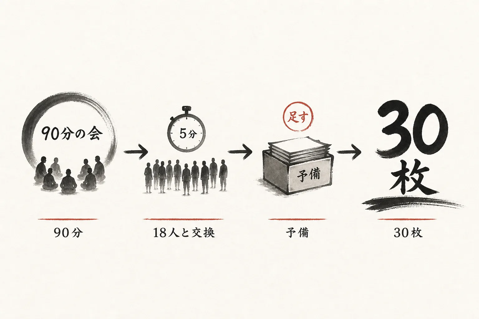 名刺枚数を時間から逆算する図